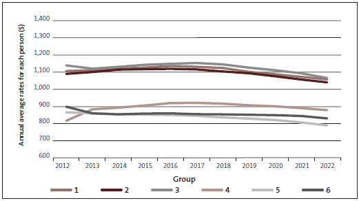 Figure 24 - GDP-adjusted trend in rates, by group size. 