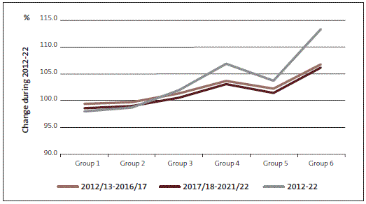 Figure 25 - Population change by group size. 