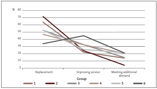 Figure 26 - Types of capital expenditure by group size. 