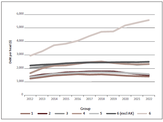 Figure 27 - Trend in debt per head of population, by group size. 