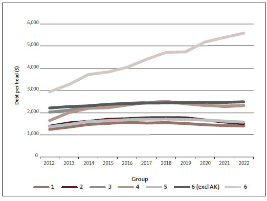 figure27.gif Figure 27 - Trend in debt per head of population, by group size.