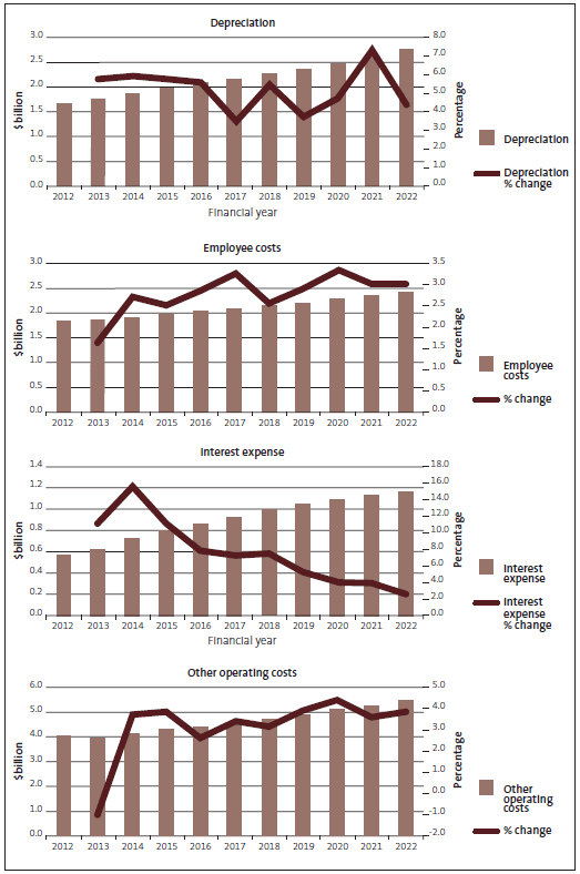 Figure 7 - Trends in depreciation, employee costs, interest expenses, and other operating expenditure. 