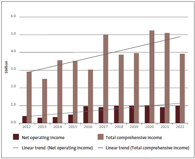 Figure 8 - Net operating income and total comprehensive income trends. 