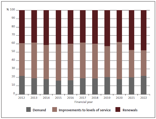 Figure 9 - Percentage of capital works to be spent on additional demand, improvements to levels of service, and renewals from 2012/13 to 2021/22. 