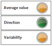 Traffic light indicator for actual to budgeted capital expenditure. 