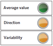 Traffic light indicator for capital expenditure to depreciation. 