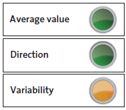 Traffic light indicator for gross debt to total assets. 