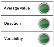 Traffic light indicator for fixed costs to operating and investing cash outflows. 