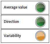 Traffic light indicator for actual to budgeted net cash flows from operations. 