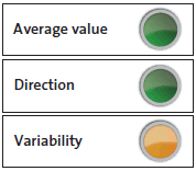 Traffic light indicator for interest expense to rates revenue. 