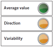 Traffic light indicator for renewals expenditure to depreciation. 