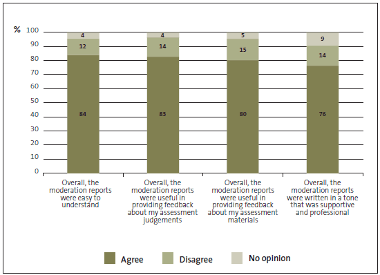 Figure 4 - Teachers' feedback to our survey question: Please indicate how much you agree with the following statements about the moderation reports you have received since January 2010