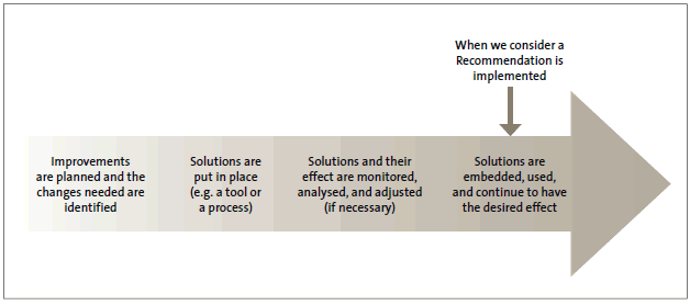 Figure 1 - What is required for the Police to complete implementation of recommendations from the Commission of Inquiry into Police Conduct. 