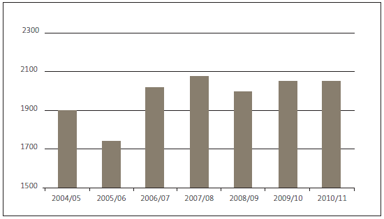 Figure 2 - Number of complaints against the Police accepted by the Independent Police Conduct Authority, 2004/05 to 2010/11. 