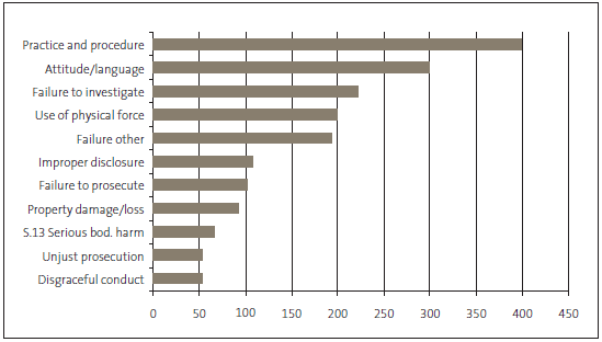 Figure 3 - Most common types of complaint against the Police accepted by the Independent Police Conduct Authority in 2010/11. 