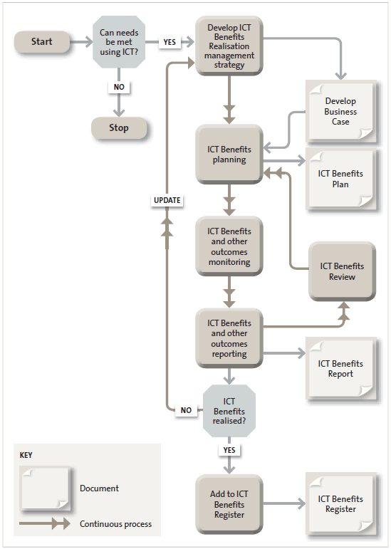 Figure 2 - Using information and communication technology to realise benefits. 