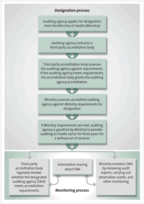 Figure 1 - Process for designating auditing agencies and monitoring designated auditing agencies
