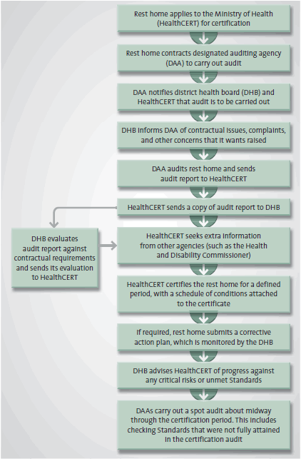 Figure 3 - Process for auditing and certifying rest homes. 