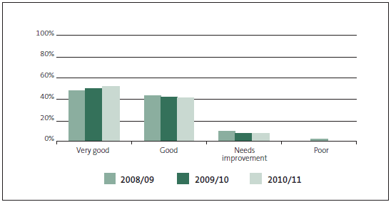 Figure 13 - Grades for management control environment (MCE), 2008/09, 2009/10, and 2010/11. 