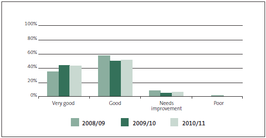 Figure 14 - Grades for financial information systems and controls (FISC), 2008/09, 2009/10, and 2010/11. 