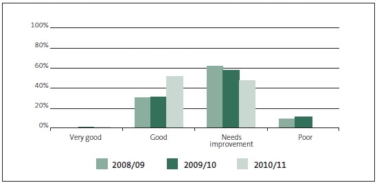 Figure 15 - Grades for service performance information and associated systems and controls (SPIASC), 2008/09, 2009/10, and 2010/11. 