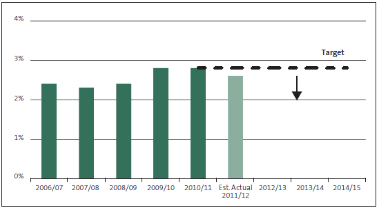 Figure 16 - Percentage of audited financial reports that contain modified audit opinions. 