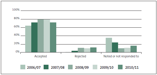 Figure 17 - Percentage of management report recommendations accepted by public entities. 