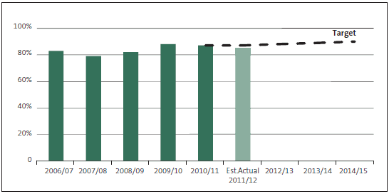 Figure 18 - Percentage of audits completed on time. 