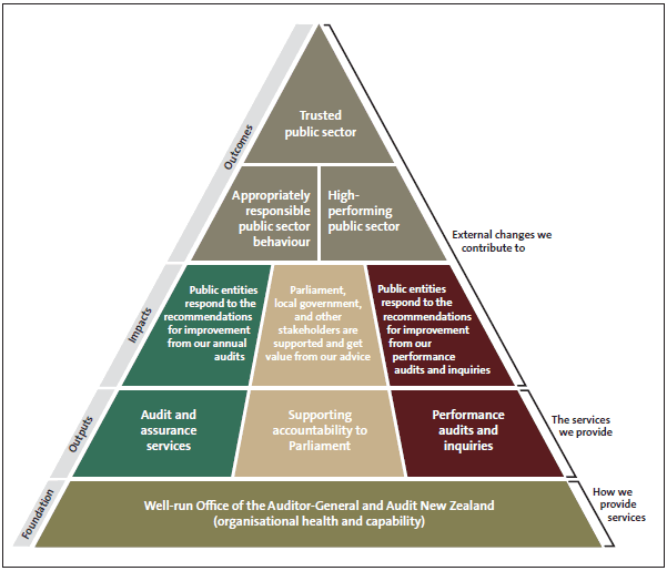 Figure 2 - Outcomes framework. 