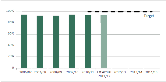 Figure 20 - Percentage of management reports issued within six weeks. 