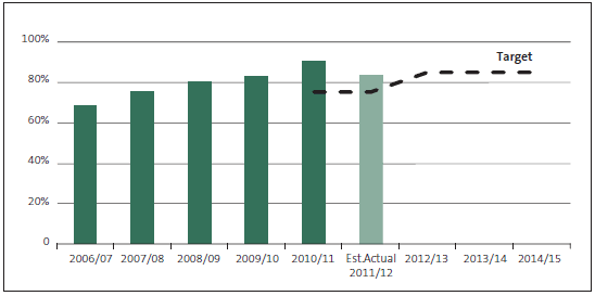 Figure 21 - Percentage of clients satisfied with the quality of audit work. 