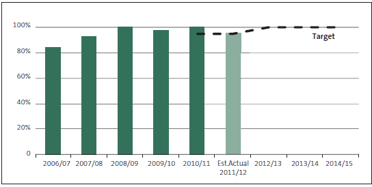 Figure 22 - Percentage of auditors achieving a grade of satisfactory or better from quality assurance reviews. 