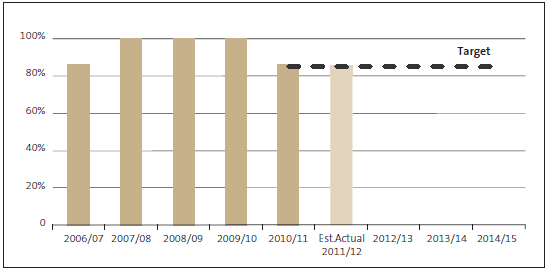 Figure 24 - Percentage of select committee members who confirmed that our advice assists them in Estimates of Appropriations and financial review examinations. 