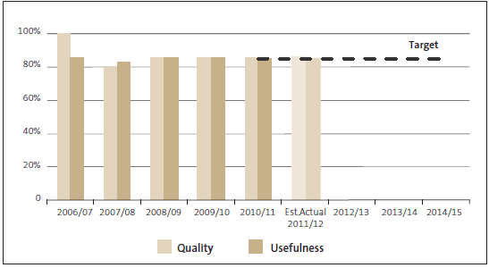 Figure 26 - Percentage of select committee members who rated our advice as 4 or better on a scale of 1 to 5 for quality and usefulness. 