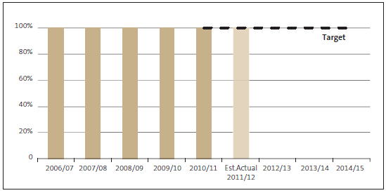 Figure 27 - Percentage of reports and advice given to select committees and Ministers at least two days before an examination, unless otherwise agreed. 