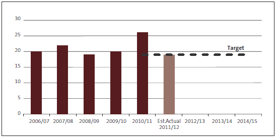 Figure 29 - Completed reports on matters arising from performance audits and other studies, and inquiries. 