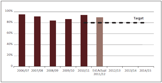 Figure 31 - Percentage of findings on routine inquiries reported to relevant parties within three months. 