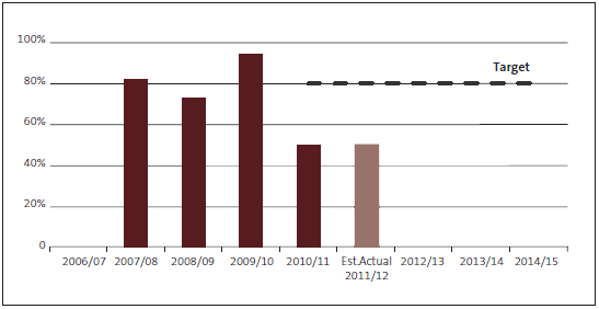 Figure 32 - Percentage of findings on significant inquiries reported to the relevant parties within six months. 