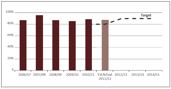 Figure 33- Percentage of enquiries under the Local Authorities (Members' Interests) Act 1968 completed within 30 working days. 