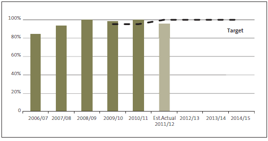 Figure 38 - Percentage of auditors achieving a grade of satisfactory or better from quality assurance review. 