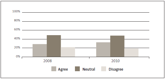 Figure 4 - Kiwis Count Survey results in 2008 and 2010*: Public servants do a good job. 