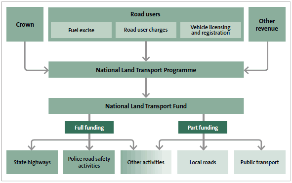 Figure 1: National Land Transport Programme funding flows. 