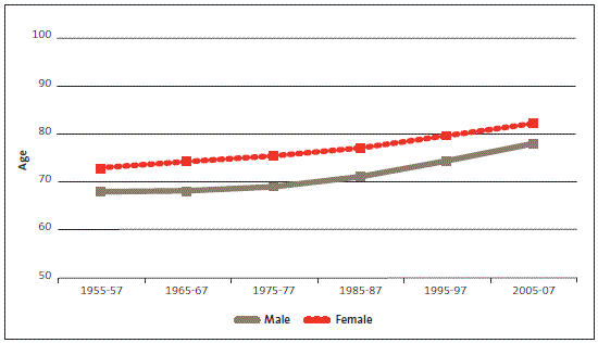 Figure 10 Total population life expectancy at birth, 1955-57 to 2005-07. 