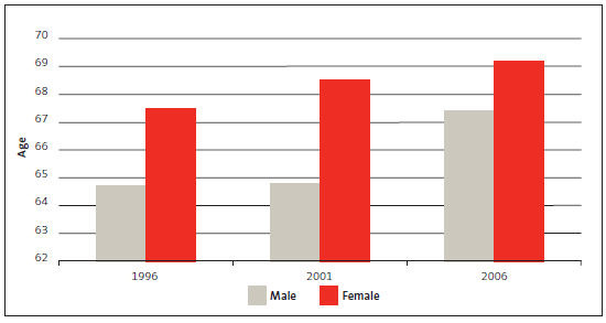 Figure 11 Independent life expectancy for men and women at birth, 1996, 2001, and 2006 . 