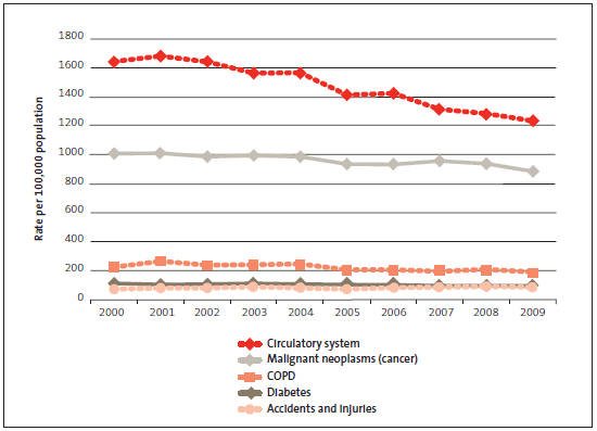 Figure 12 Mortality rates per 100,000 population for people aged 60-plus for selected non-communicable diseases and accidents and injuries. 