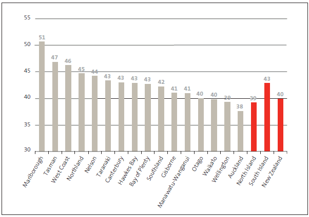 Figure 3 Projected median age by region, 2031. 