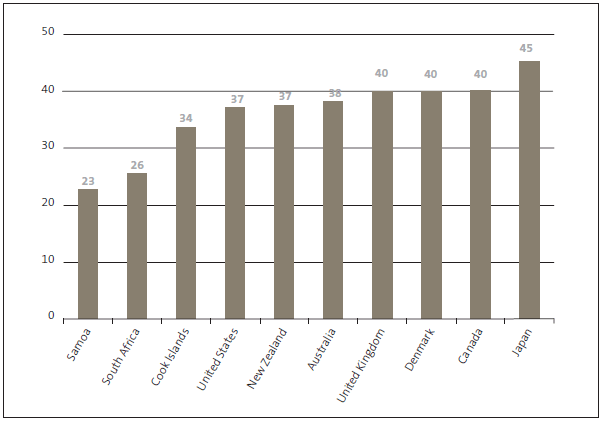 Figure 4 Estimated median ages for selected countries, 2010. 