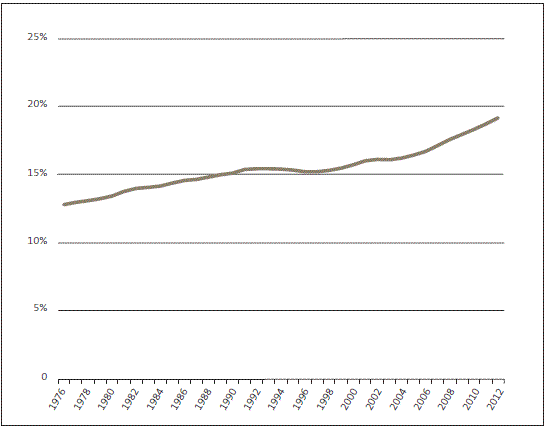 Figure 5 </strong>Proportion of New Zealand's population aged at least 60, 1976-2012. 