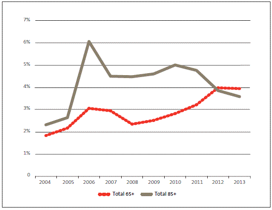 Figure 6 Annual population growth rate for people aged at least 65 and people aged at least 85, 2004-13. 