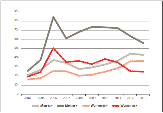 Figure 7 Annual population growth rate for men and women aged at least 65 and at least 85, 2004-13. 